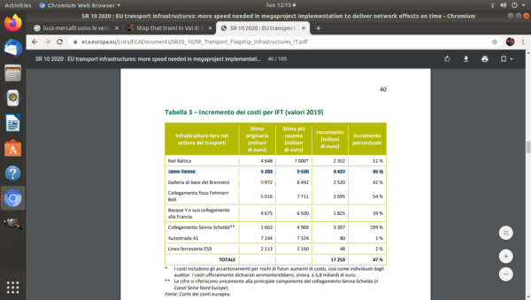 NO_TAV_Lione-Torino_incremento_costi_corte_europea_4427_85 %