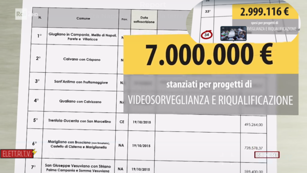 Terra_dei_fuochi_milioni_di_euro_stanziati_e_spesi_per_la_video_sorveglianza_REOPRT_RAI_elettritv